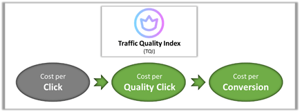 Traffic Quality Index - Behavioural Intelligence using Entent.io to optimize digital campaigns and channels. Cost per Click -> Cost per Quality Click -> Cost per Conversion
